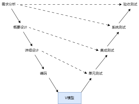 系统测试阶段