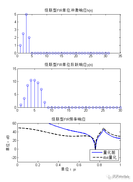 【滤波器】基于Matlab实现直接型、级联型、频率抽样型FIR滤波器_传递函数_02