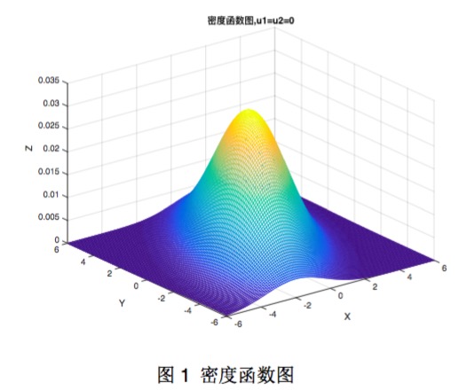 二元正态分布 - 密度函数的图像