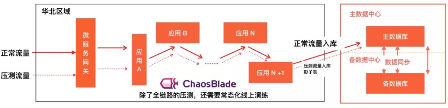 如何构建一个流量无损的在线应用架构 | 专题尾篇