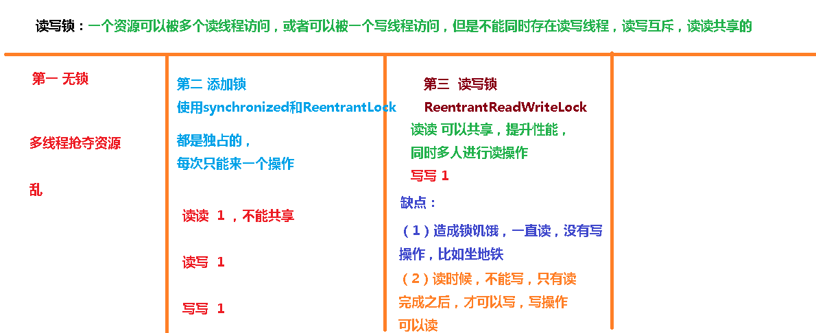 高并发编程之JUC 三大辅助类和读写锁
