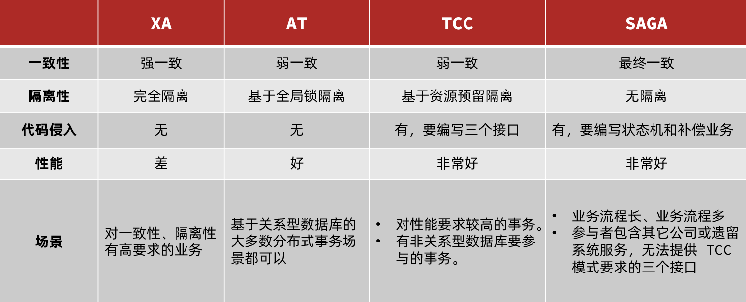 Seata分布式事务