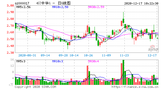 09,财务数据*st中华a,系数0315股票代码:000017,净利润同比2,082