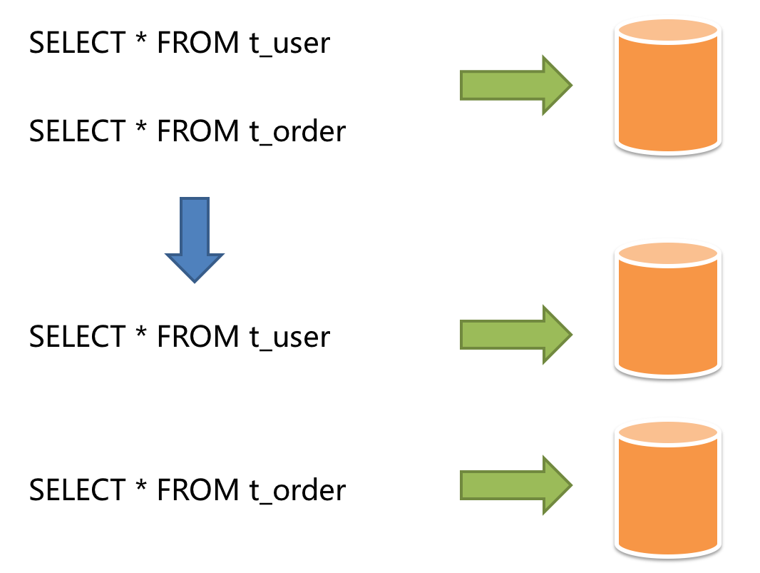 超详细图解！【MySQL进阶篇】集群架构设计