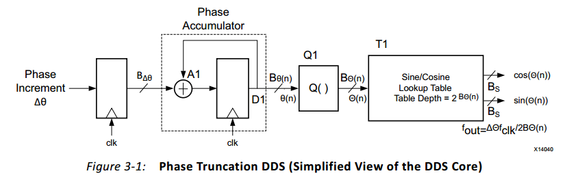 Vivado-IP-DDS and Testbench Learning