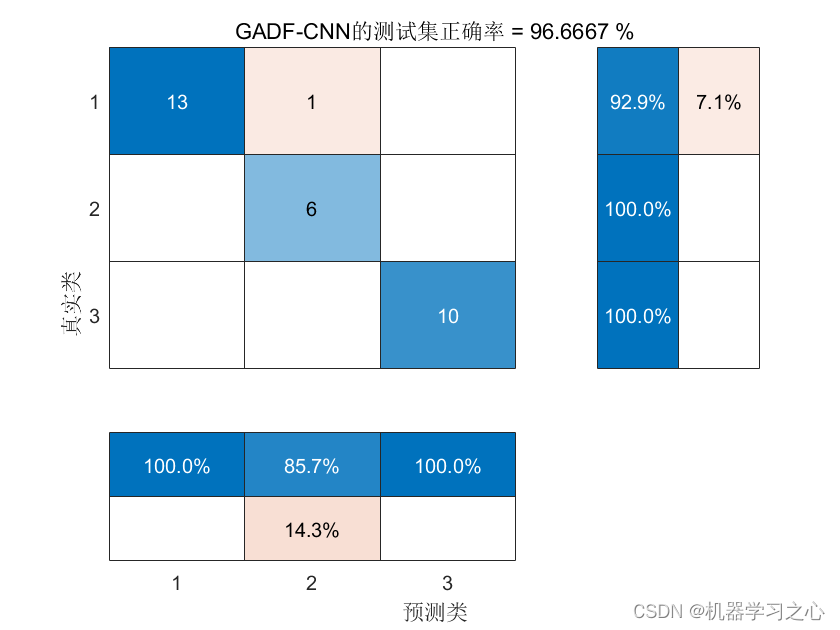 JCR一区 | Matlab实现GAF-PCNN-MATT、GASF-CNN、GADF-CNN的多特征输入数据分类预测/故障诊断_GAF-PCNN-MATT_19