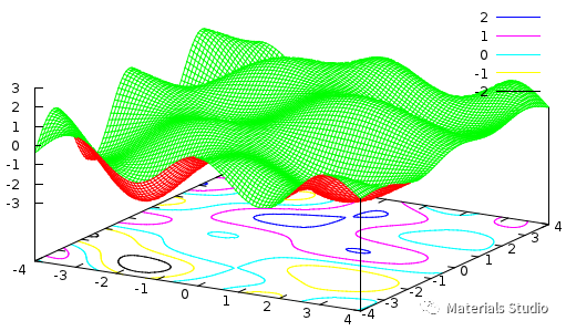matlab绘图时如何使图例变小_gnuplot科学绘图(二十七)——等高线图