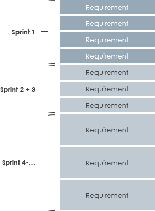 Scrum 产品待办列表