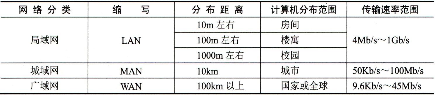 通信距离划分网络