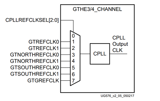 Xilinx FPGA 7系列 GTX/GTH Transceivers