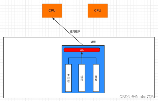 python多进程、多线程（详细）