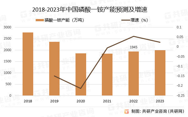 2018-2023年中国磷酸一铵产能预测及增速