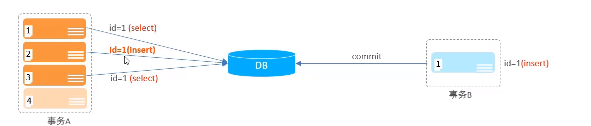 MySQL基础 — 多表查询以及事务管理