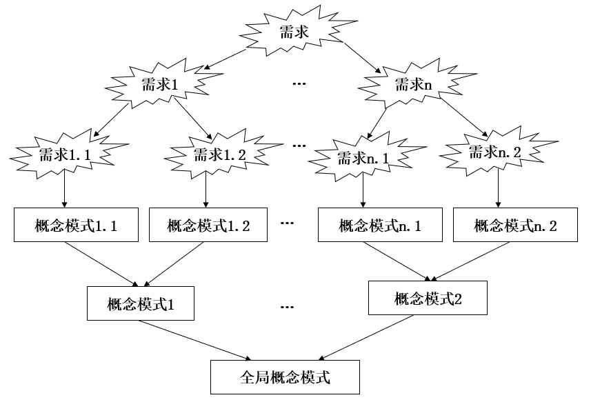 自顶向下需求分析，自底向上概念设计