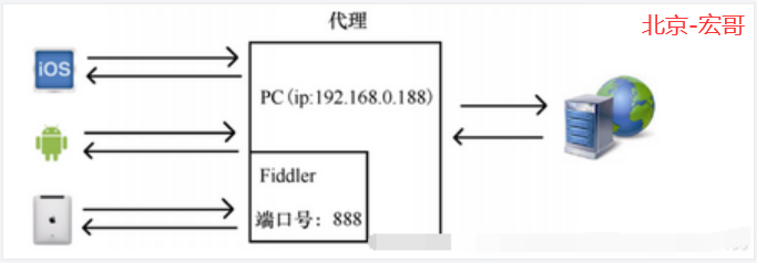 《吐血整理》进阶系列教程-拿捏Fiddler抓包教程(12)-Fiddler设置IOS手机抓包，你知多少？？？