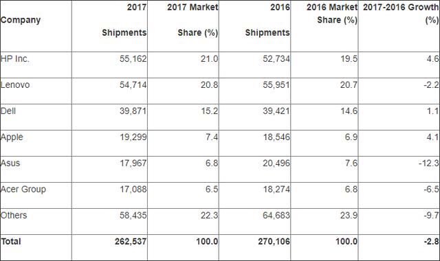全球计算机出货量排名,2017年全球PC出货量分析：全年出货量达2.6亿台