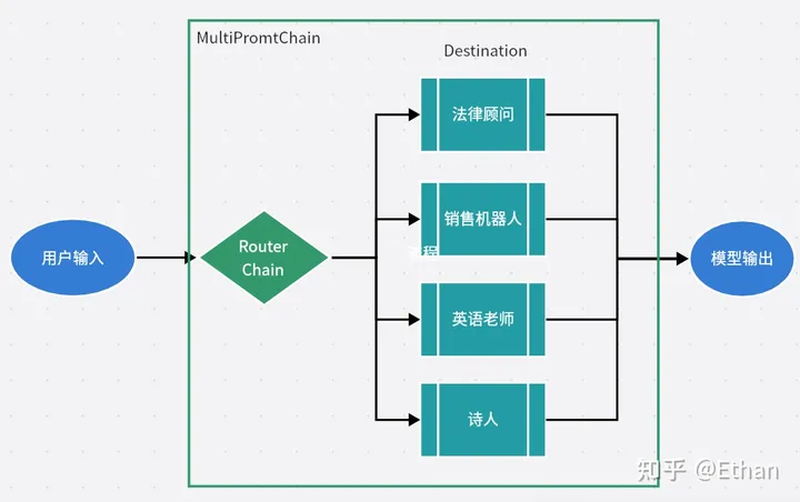 Langchain Chain - RouterChain 根据输入相关性进行路由的路由链