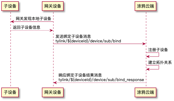 拓扑关系管理