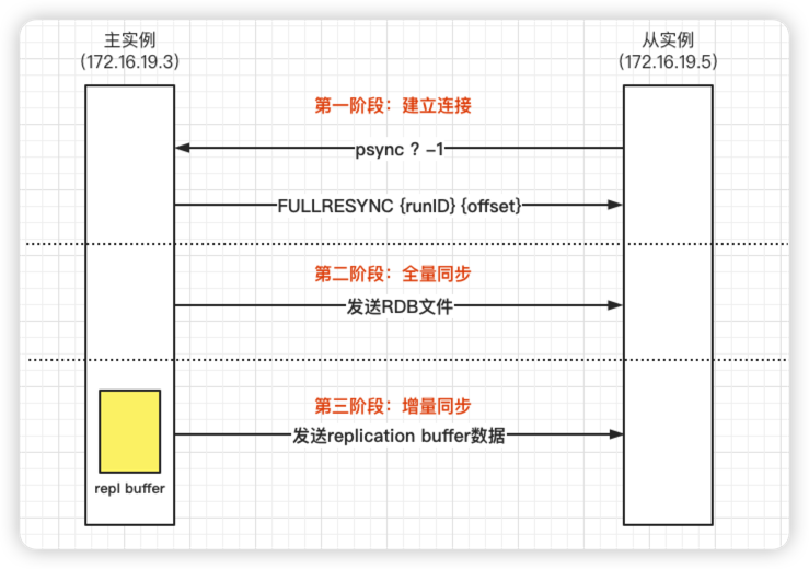 主从库第一次同步的三个阶段