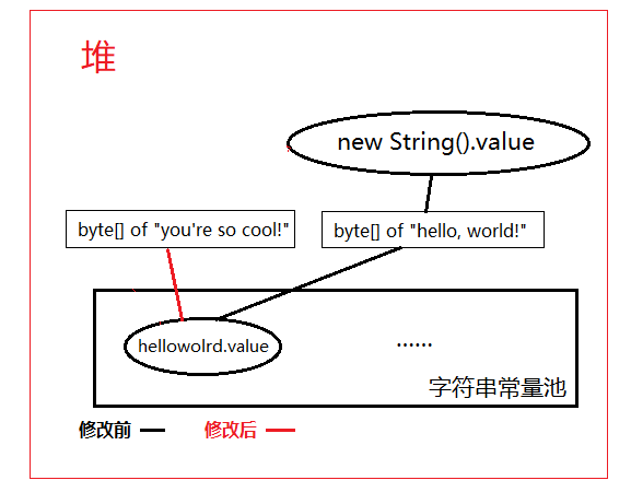 value数组指向