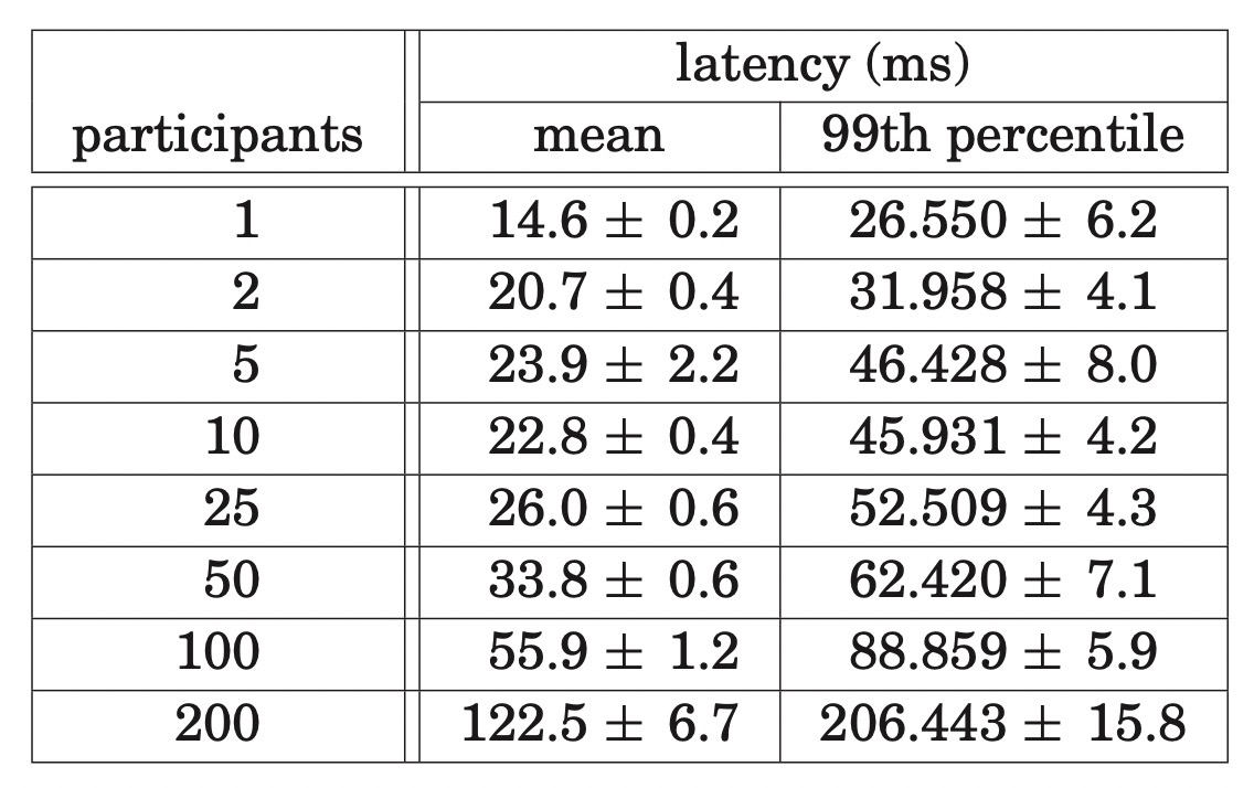 Table IV. Two-Phase Commit Scalability. Mean and Standard Deviations over 10 Runs