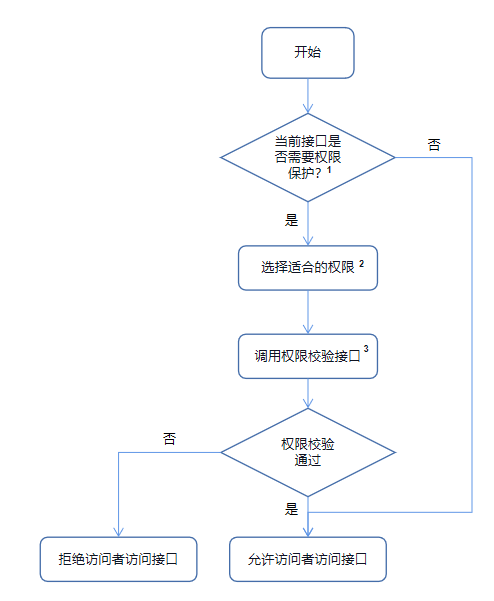 鸿蒙原生应用元服务-访问控制（权限）开发工作流程相关