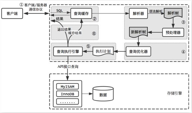 MySQL<span style='color:red;'>查询</span><span style='color:red;'>缓存</span>