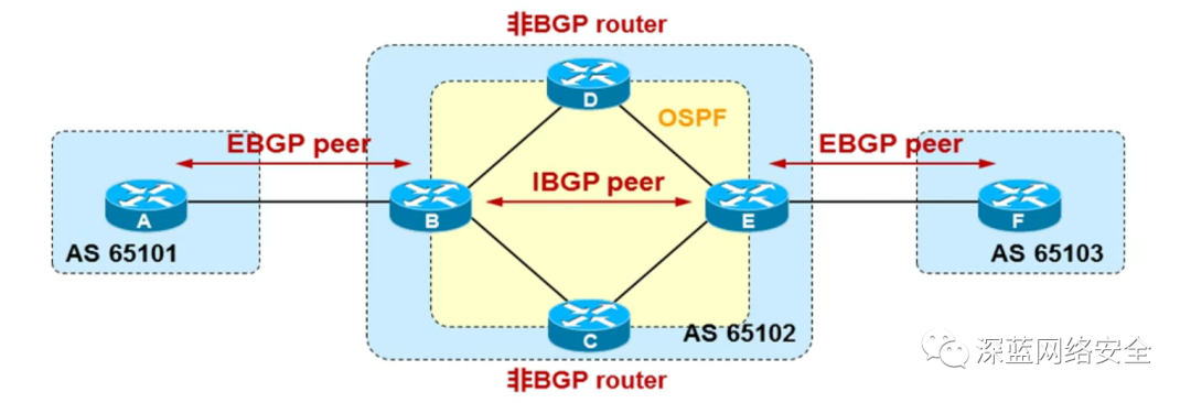 【网络技术设备安全】<span style='color:red;'>BGP</span> <span style='color:red;'>基础</span>与<span style='color:red;'>概述</span>-2-中转 AS 中的 IBGP <span style='color:red;'>路</span><span style='color:red;'>由</span>传递