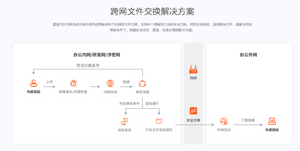 解决方案 | 镭速助力动漫游戏行业突破跨网文件交换瓶颈