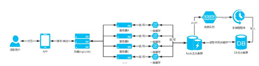 java架构师眼中的高并发架构