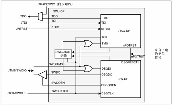 Stm32F103R6之调试支持