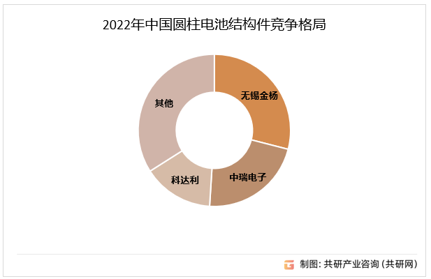 2022年中国圆柱电池结构件竞争格局