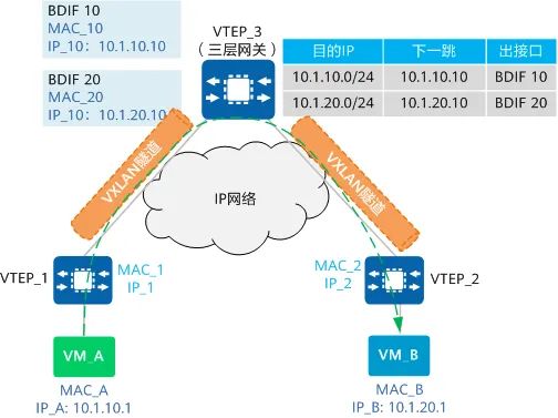 报文在VXLAN网络中是怎么转发的？这么简单居然有人不知道