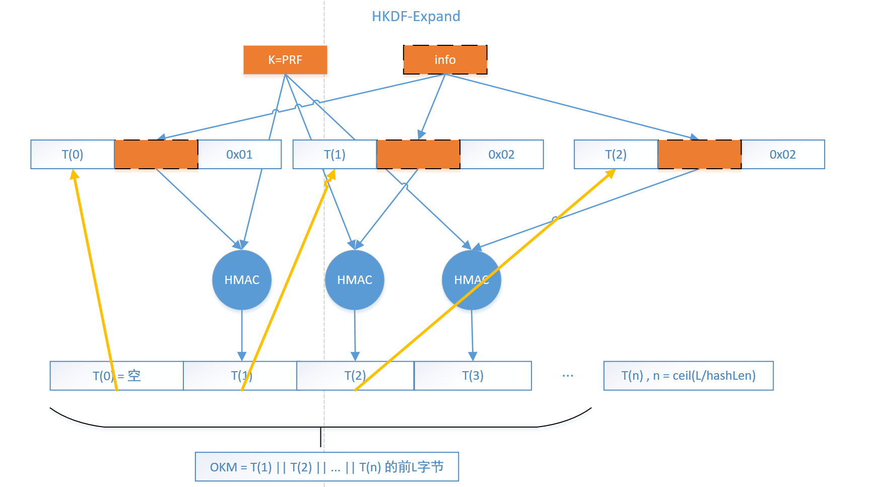 HKDF秘钥生成算法