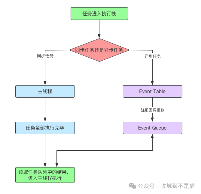 浏览器事件循环机制、宏任务和微任务