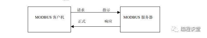 Modbus-TCP数据帧