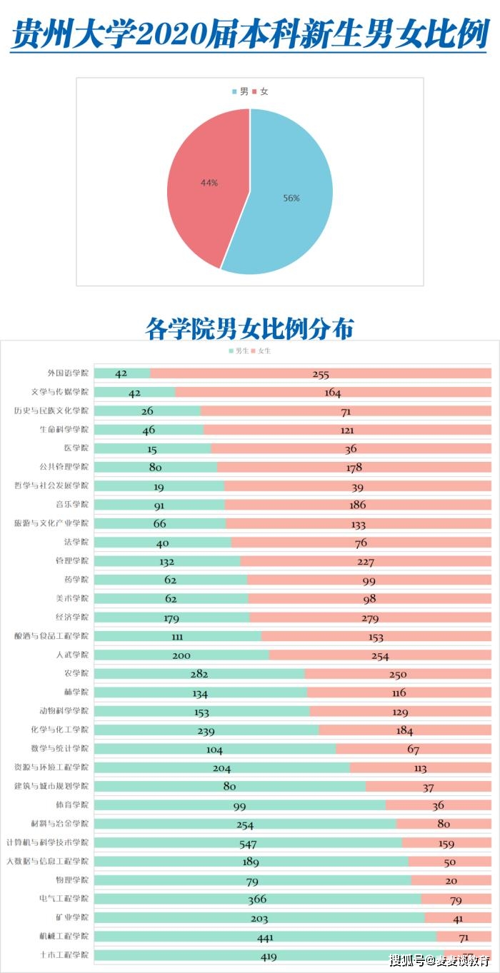 贵州大学计算机专业男女比例2020届新生男女比例分布图发布含南开复旦