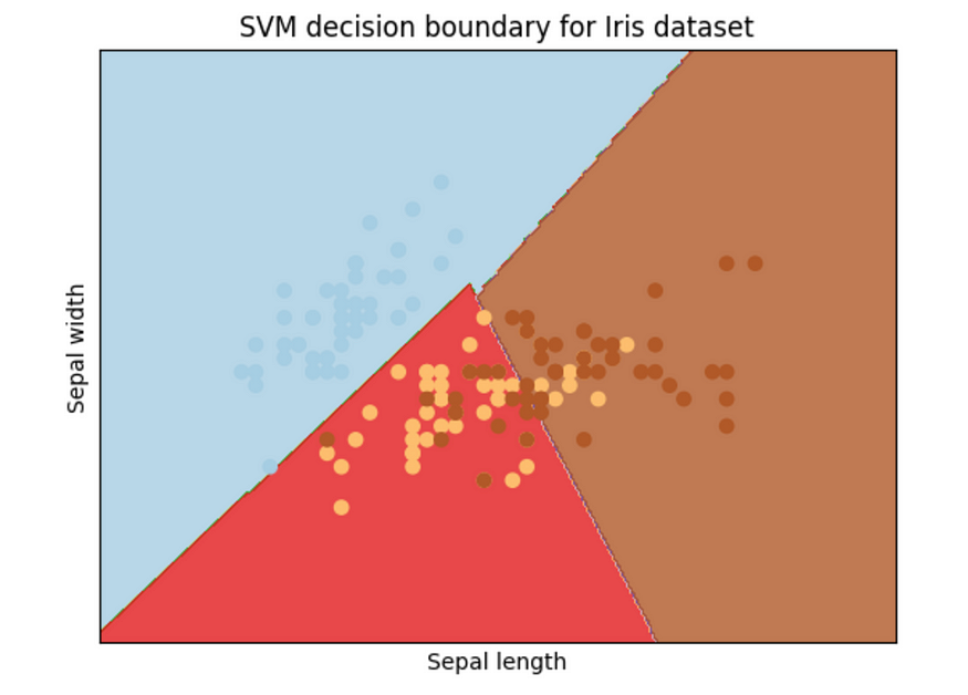 支持向量机 (SVM)：初学者指南