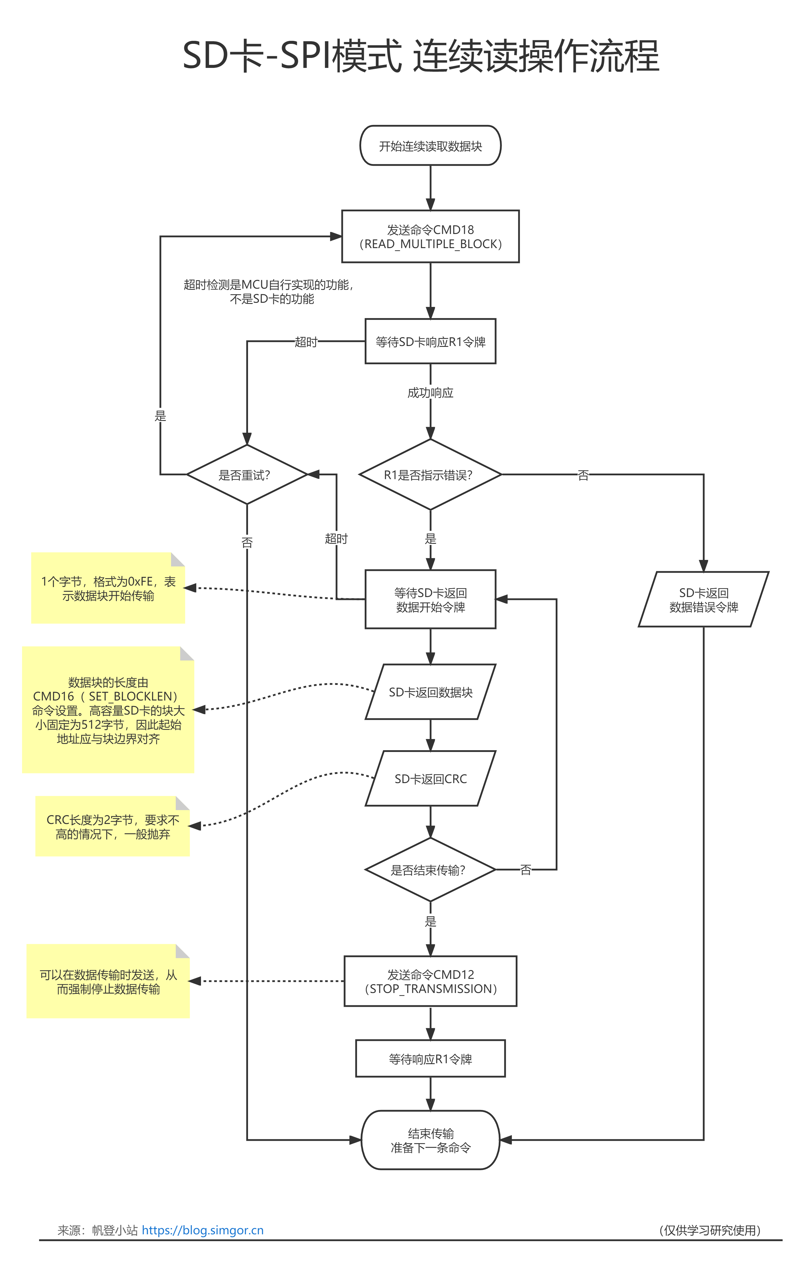 SD卡-SPI模式连续读数据块.png