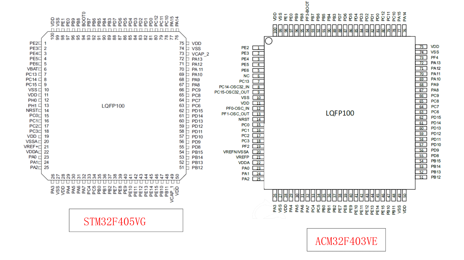 上海航芯 | ACM32F403对比STM32F405差异说明