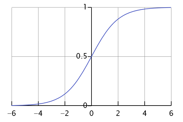 逻辑回归（Logistic Regression）通俗解释