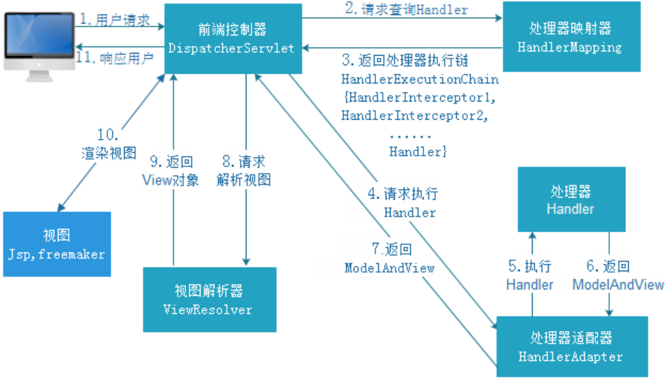 SpringMVC请求处理流程