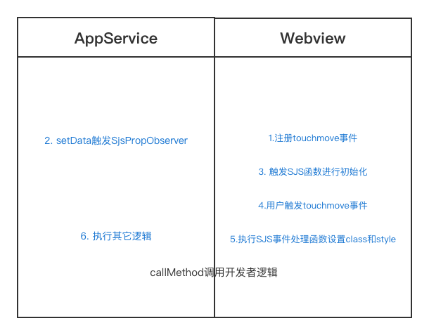 智能小程序事件系统——SJS响应事件实现方案