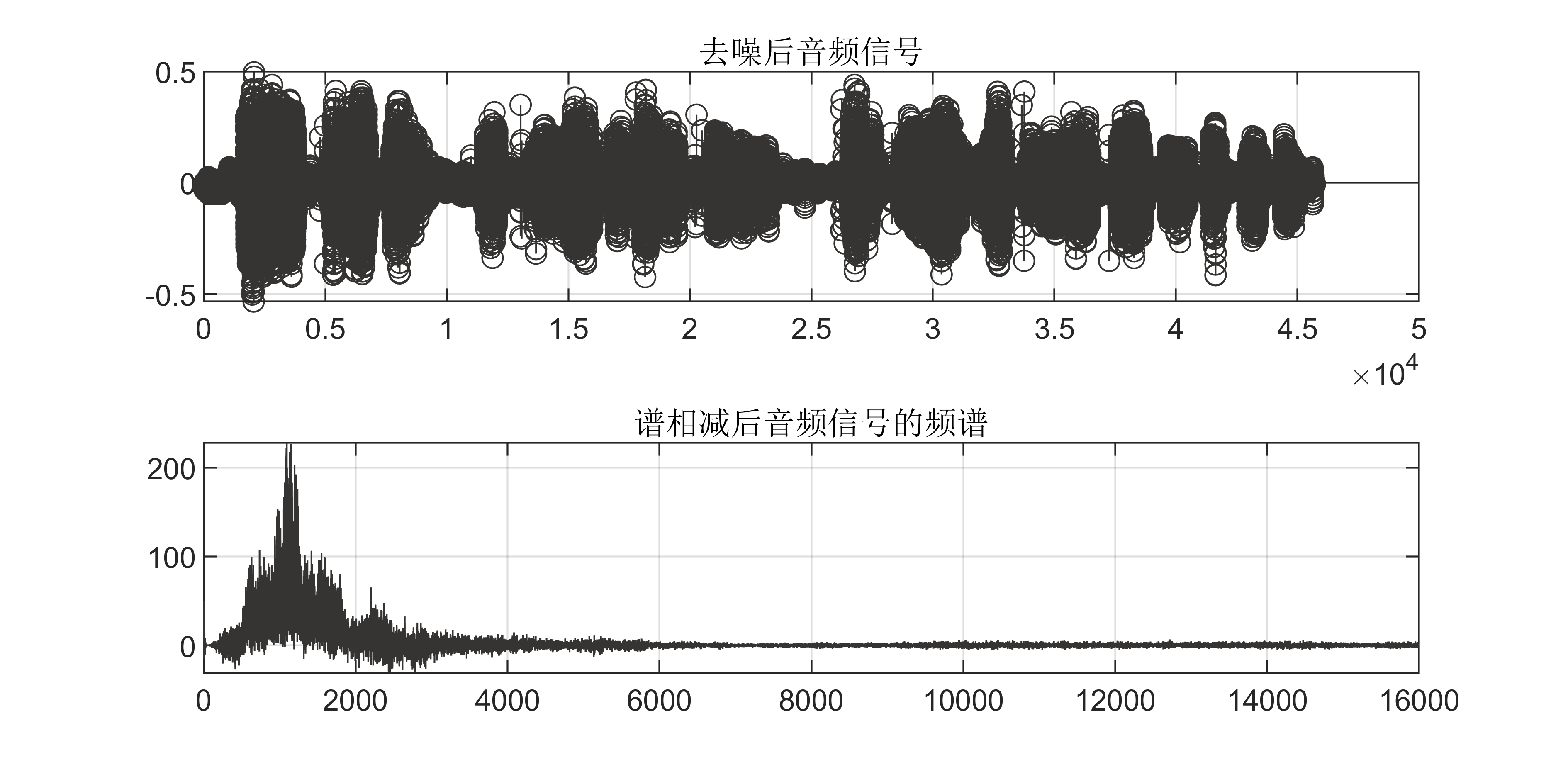 【MATLAB】语音信号识别与处理：小波去噪滤波算法去噪及谱相减算法呈现频谱