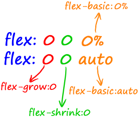 flex:0和flex:none分解示意