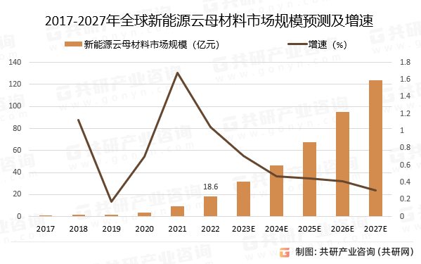 2017-2027年全球新能源云母材料市场规模预测及增速