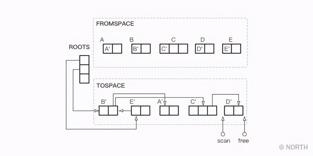 深入理解 JVM 垃圾回收算法——复制算法