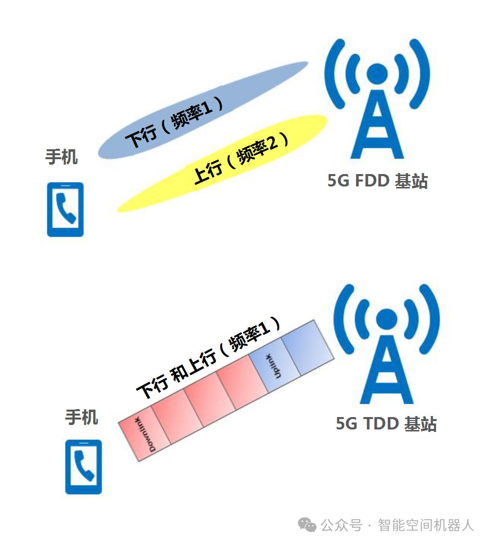 5G基础知识