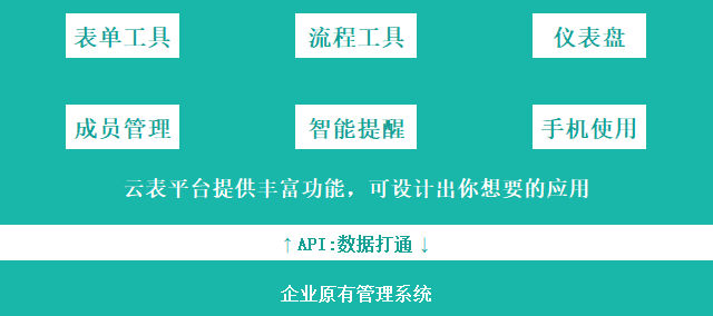 干货：3分钟告诉你,集团公司如何用低代码构建信息化系统?