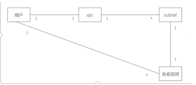 容器云创建vpc,子网相关流程_私有云_03